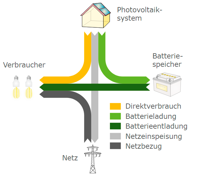 Photovoltaic in